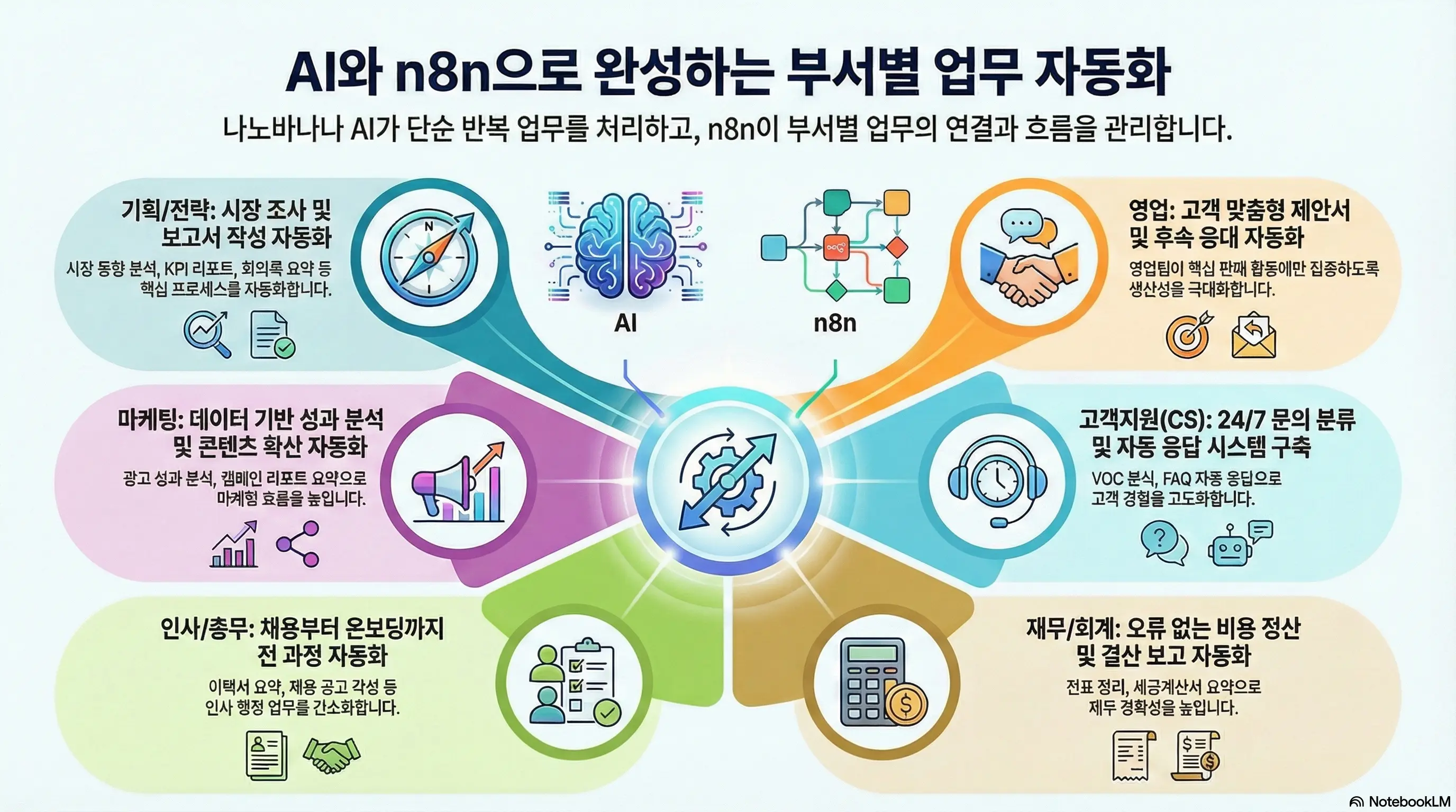 AI + n8n 자동화 캠프